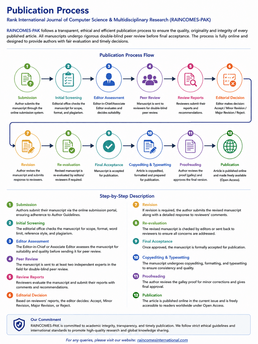 Publication Process Pictorial View